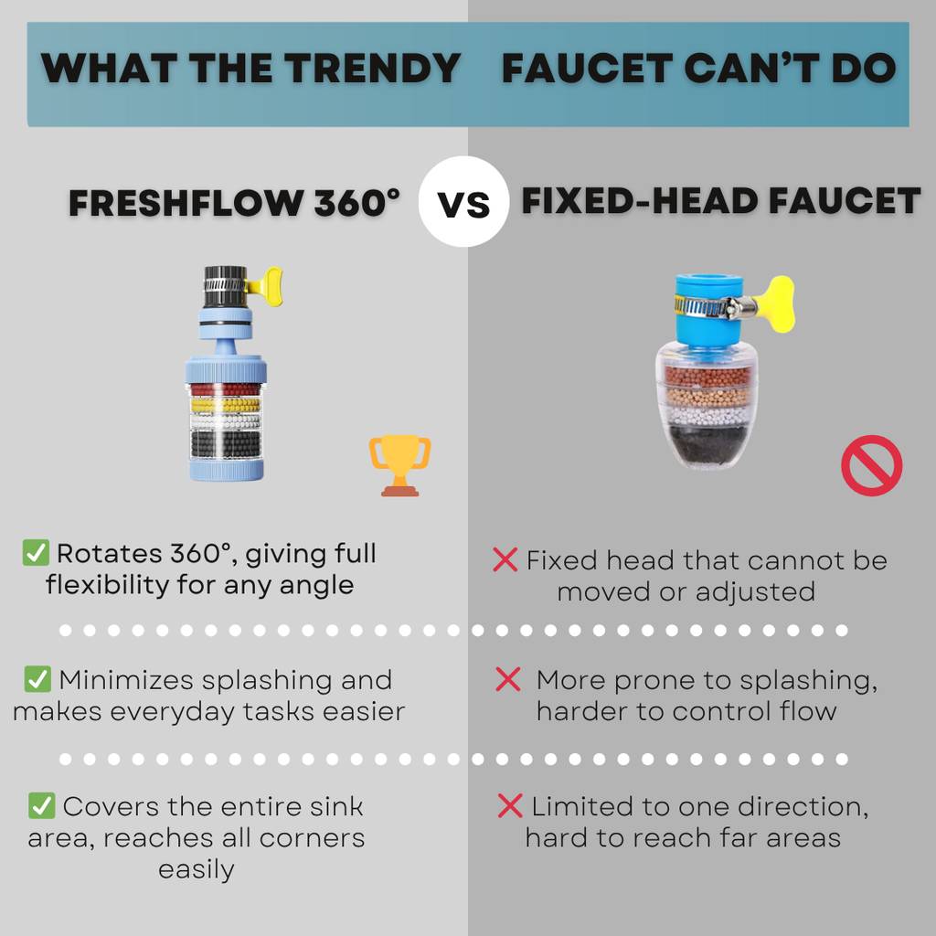 Fresh Flow 360° - Upgraded 6 Layer Filtration Faucet