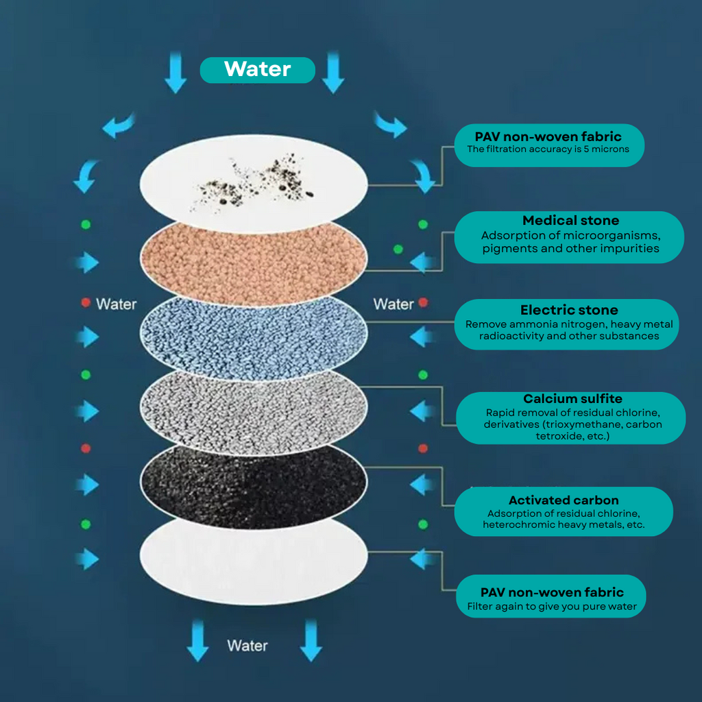 Fresh Flow 360° - Upgraded 6 Layer Filtration Faucet